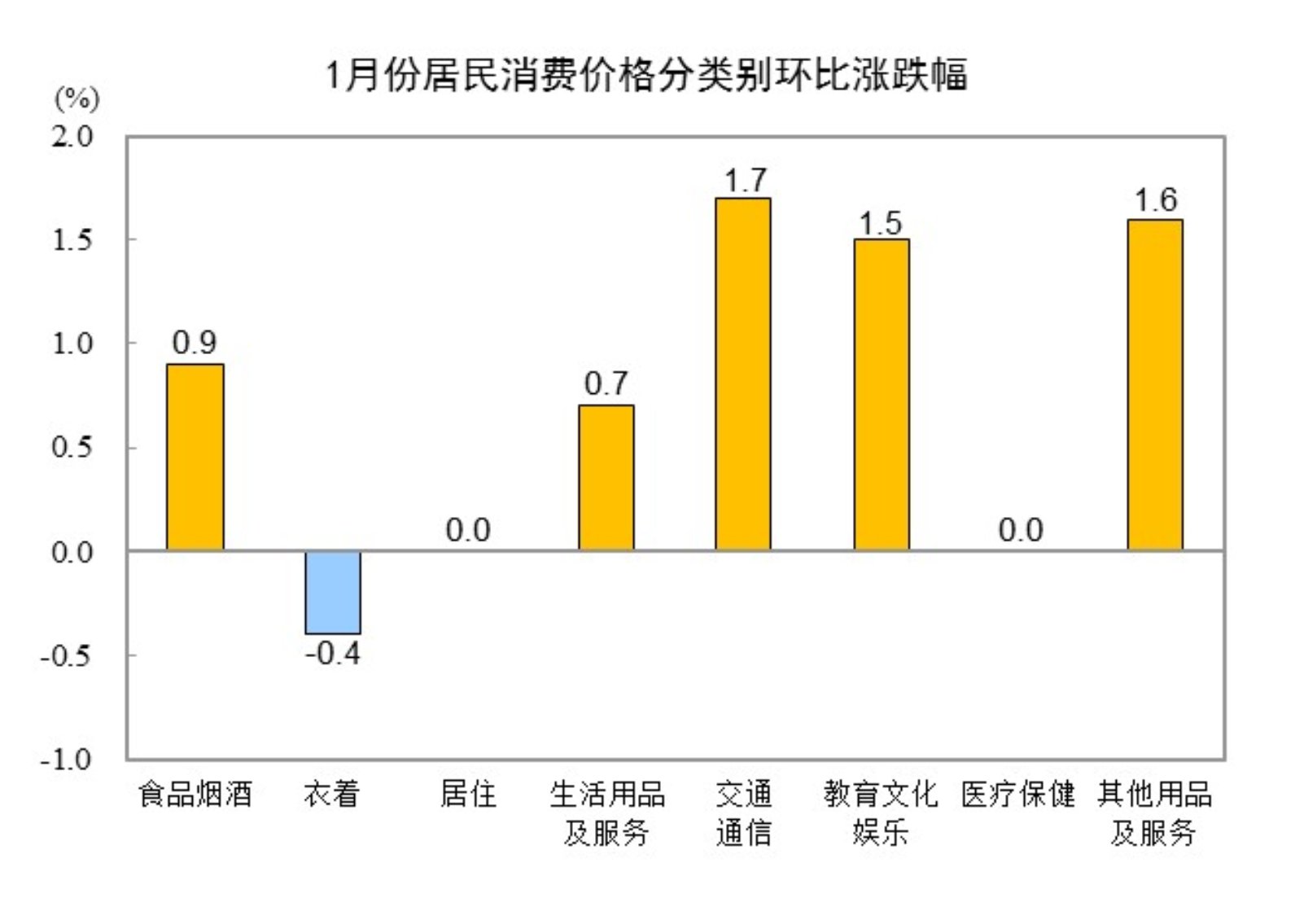 國家統計局：1月cpi同比上漲0.5%、ppi同比下降2.3%插图2