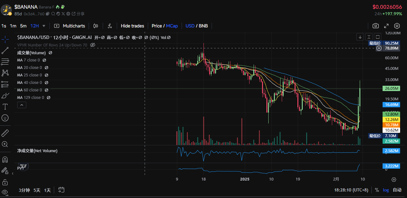 $tst 漲出情緒，盤點 bsc 生態還有哪些代幣值得關注？插图4