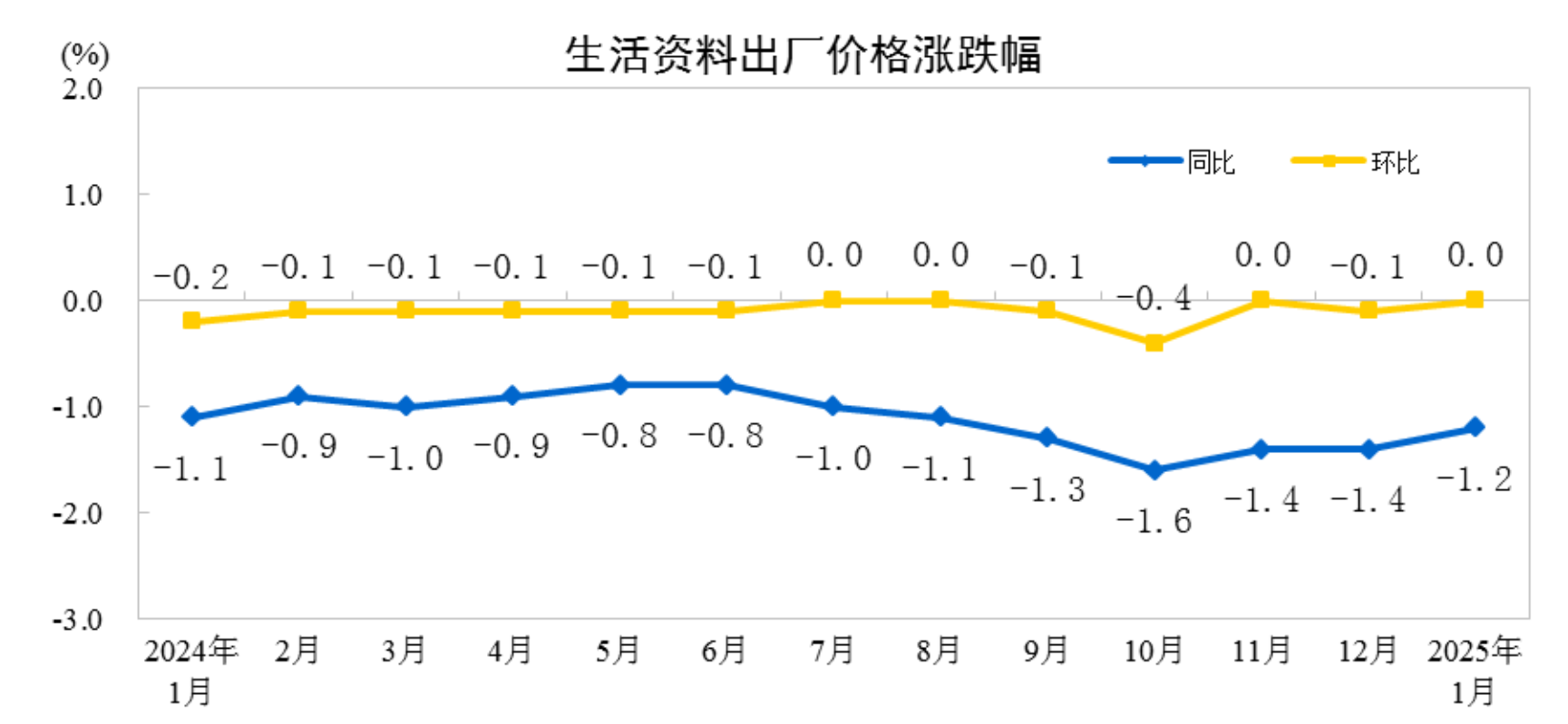 國家統計局：1月cpi同比上漲0.5%、ppi同比下降2.3%插图7