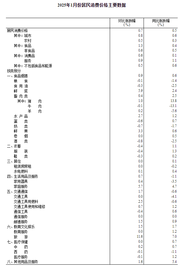 國家統計局：1月cpi同比上漲0.5%、ppi同比下降2.3%插图3