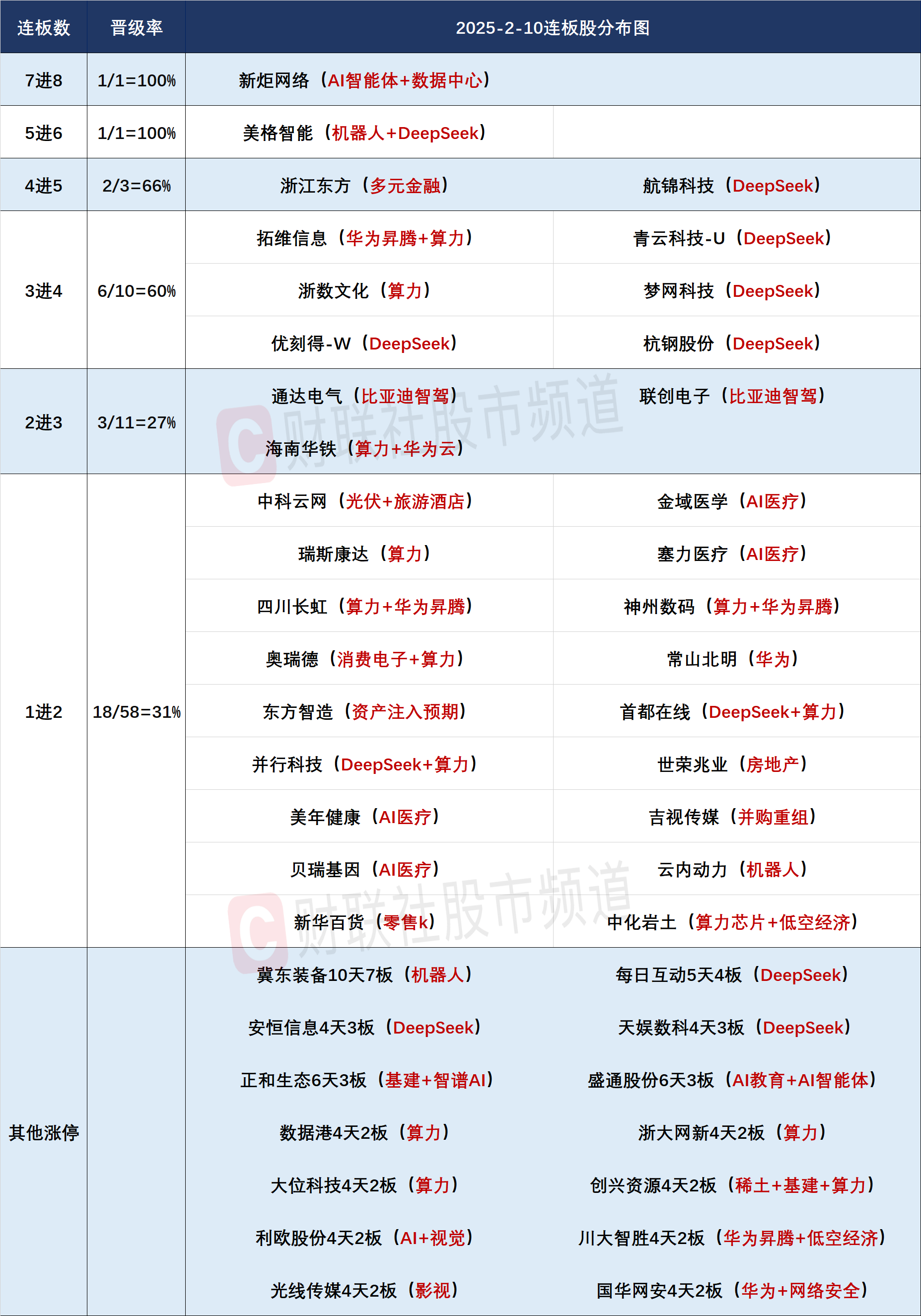 【焦點復盤】科創50四連漲創年內新高，全市場超120股漲停，ai應用端全線燃爆插图1