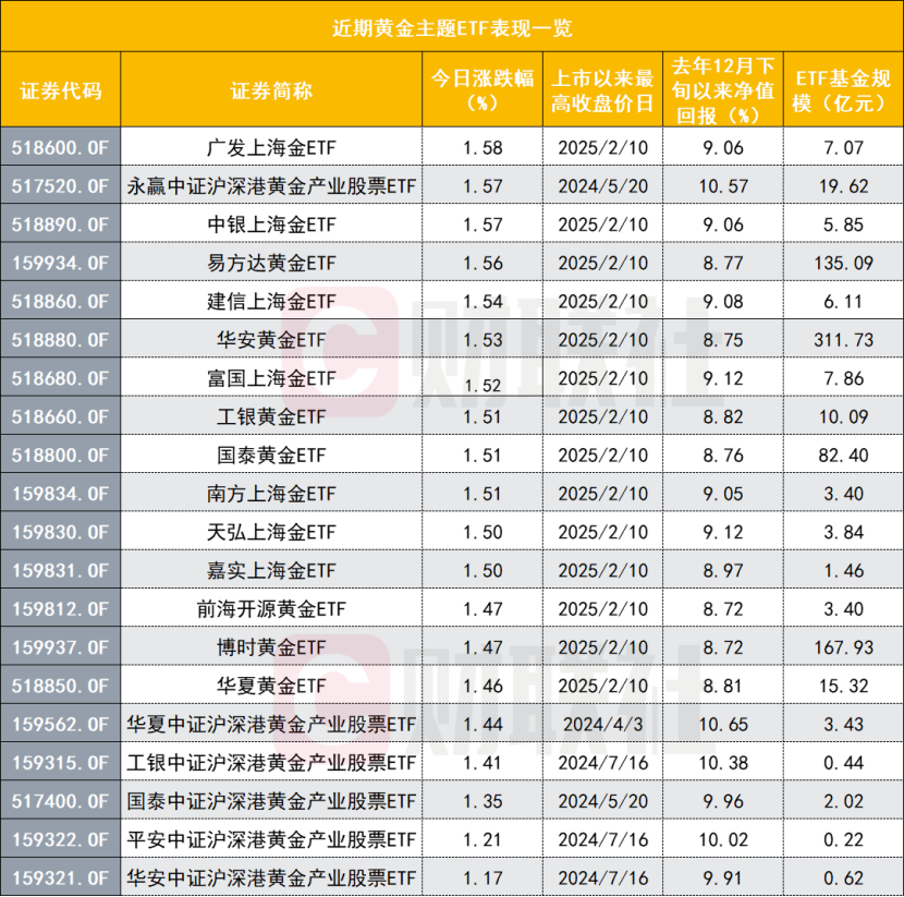 狂飆的金價，3000美金關口只差臨門一腳？黃金etf規模又創新高插图