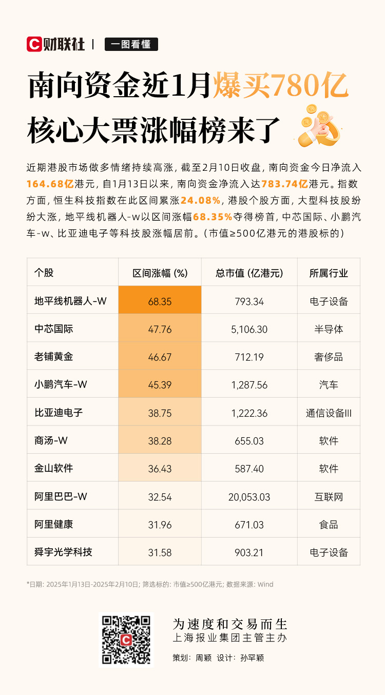 一圖看懂|南向資金近1月爆買780億 核心大票漲幅榜來了插图