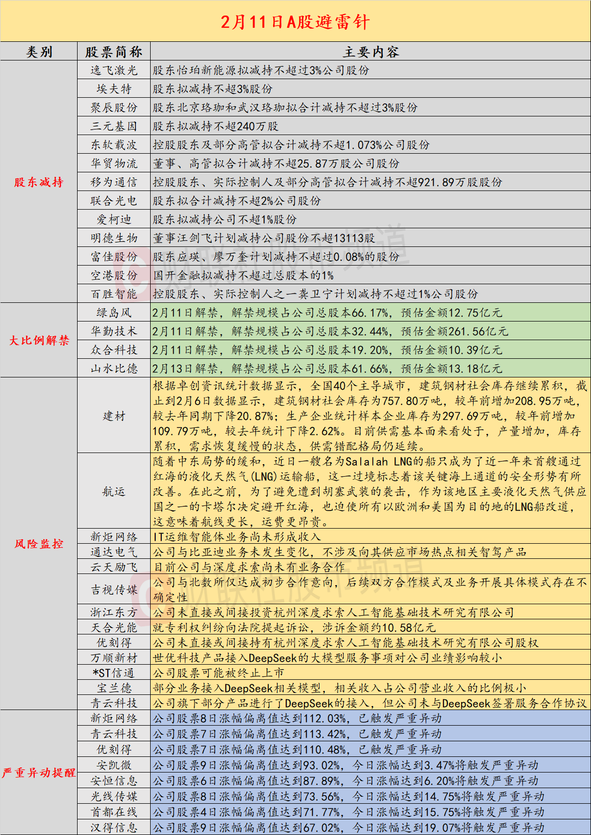 2月11日投資避雷針：3連板人氣股公告 不涉及向比亞迪供應相關智駕產品插图