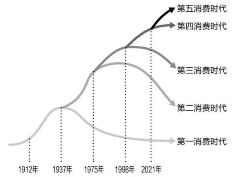 第五消費時代：拼多多、小紅書、泡泡瑪特、胖東來們的相繼崛起，都有一個共同的底層邏輯插图1