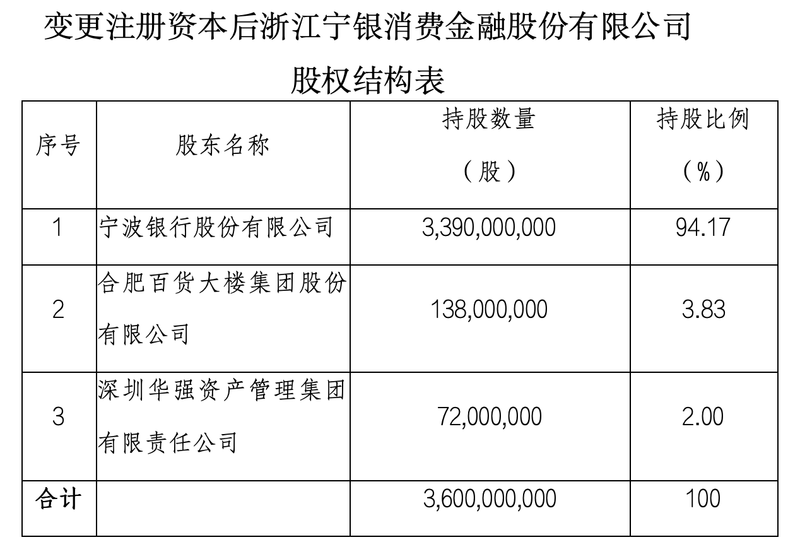 寧銀消費金融獲批增資至36億元插图1