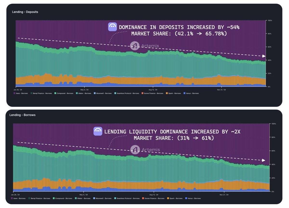 defi 賽道項目全景：dex 異軍突起，借貸領域持續增長插图3