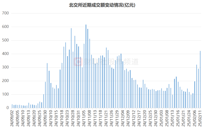 5天飆漲18%!北證50跑贏9成個股，板塊量能創多月新高，這些方向頻出漲停插图9