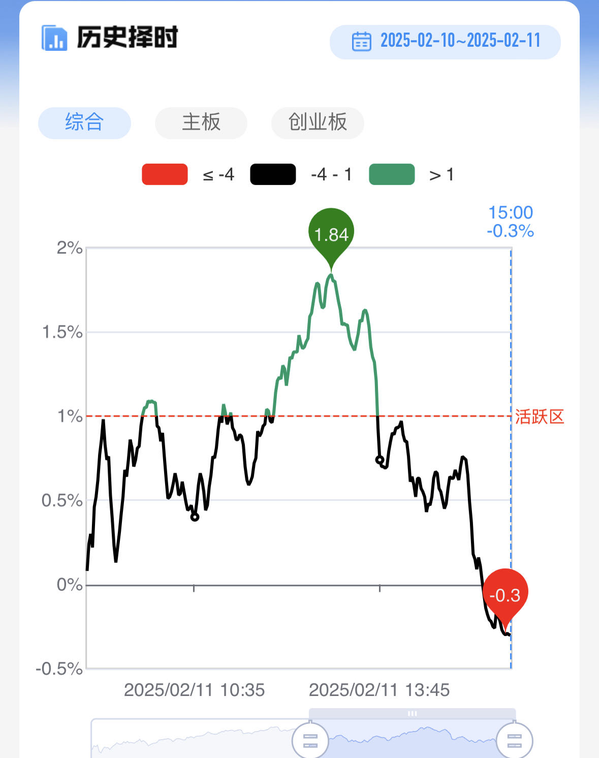 【每日收評】創業板指低開低走跌1.43%，文化傳媒板塊異軍突起，多隻deepseek概念股午後跳水插图6