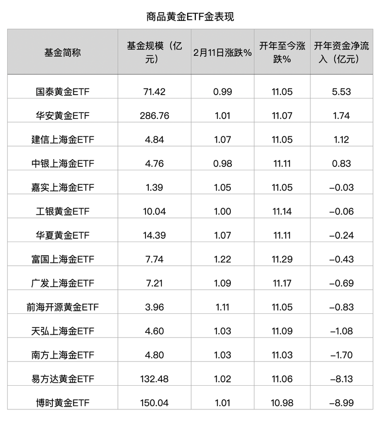 金價屢創新高，黃金etf出現“恐高症”插图3