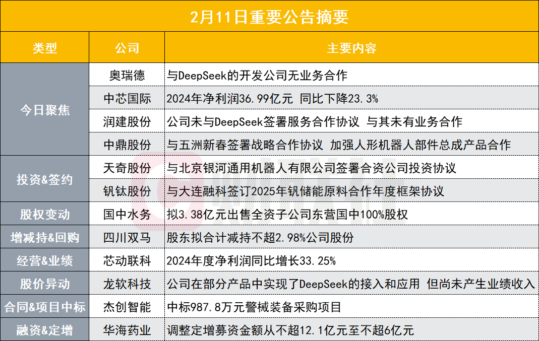 與deepseek的開發公司無業務合作! 3連板deepseek人氣牛股緊急發布異動公告|盤後公告集錦插图