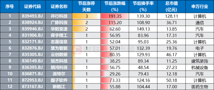 5天飆漲18%!北證50跑贏9成個股，板塊量能創多月新高，這些方向頻出漲停插图3