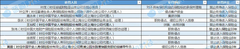 025年保險業監管“嚴”字定調：首月罰款約4600萬元，10人遭禁業處罰"