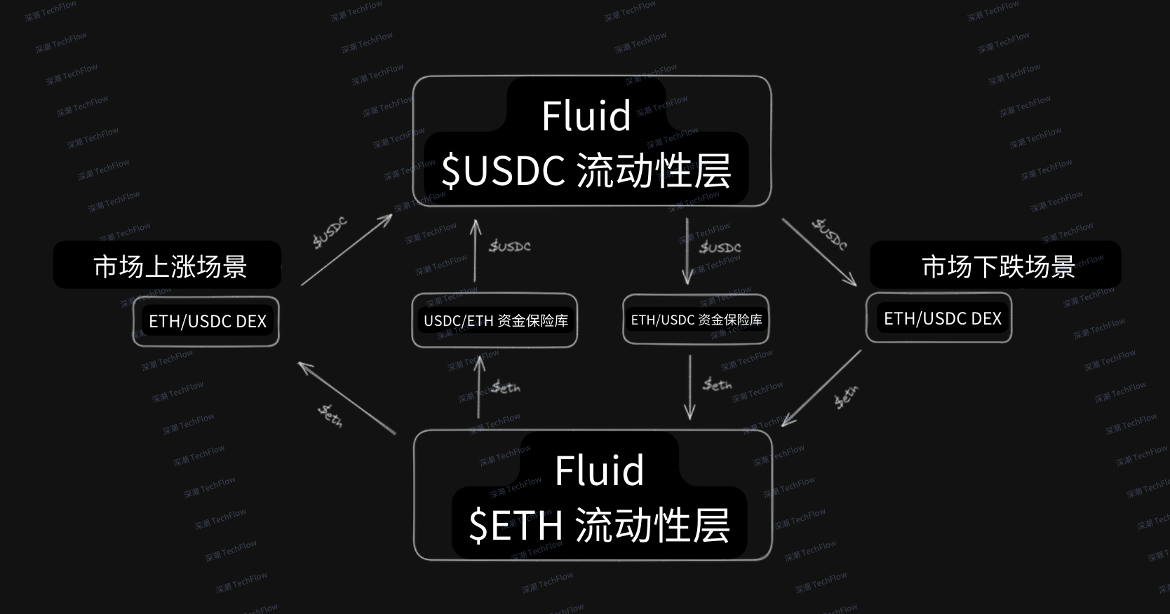 一文看懂 fluid 機制：如何在大規模清算事件中化解流動性危機？插图