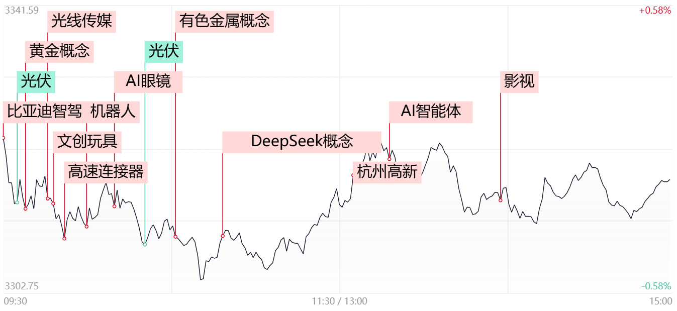 【每日收評】創業板指低開低走跌1.43%，文化傳媒板塊異軍突起，多隻deepseek概念股午後跳水插图