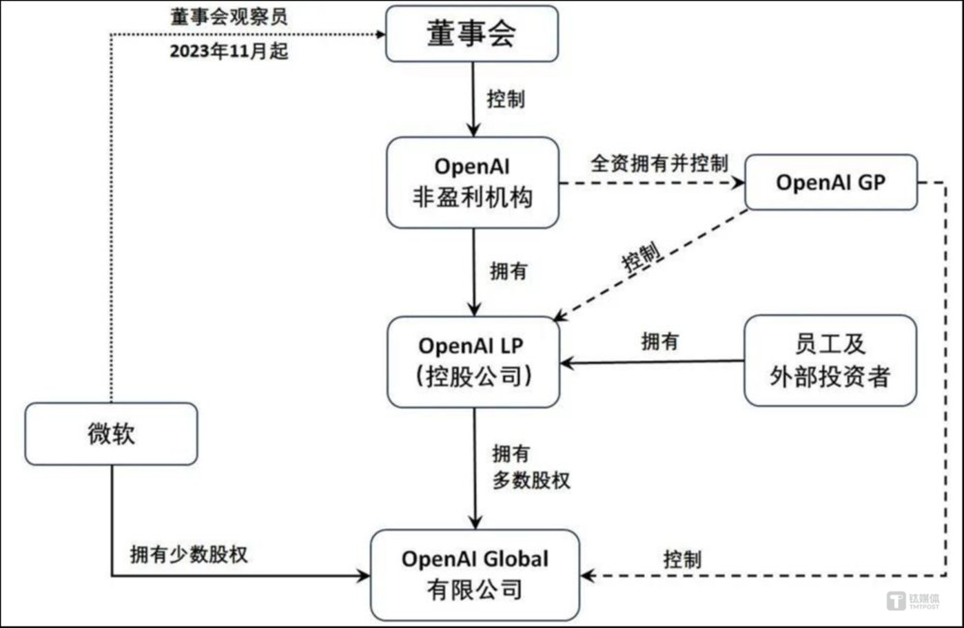 馬斯克擬974億美金收購openai，奧爾特曼隔空回應：我97.4億買推特還差不多插图9