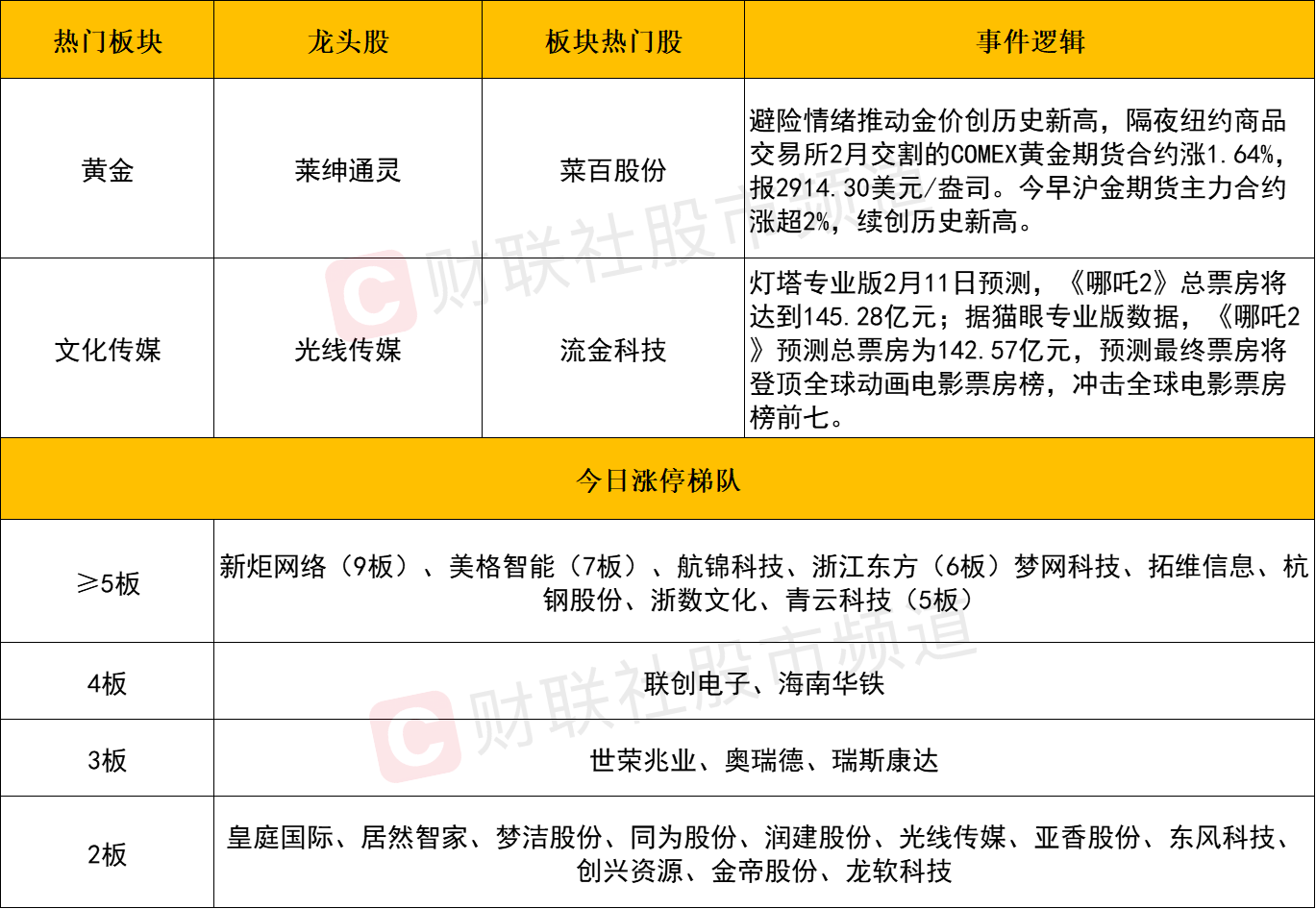 【每日收評】創業板指低開低走跌1.43%，文化傳媒板塊異軍突起，多隻deepseek概念股午後跳水插图3