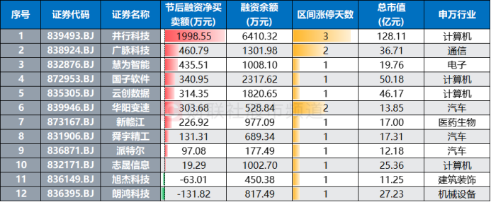 5天飆漲18%!北證50跑贏9成個股，板塊量能創多月新高，這些方向頻出漲停插图6