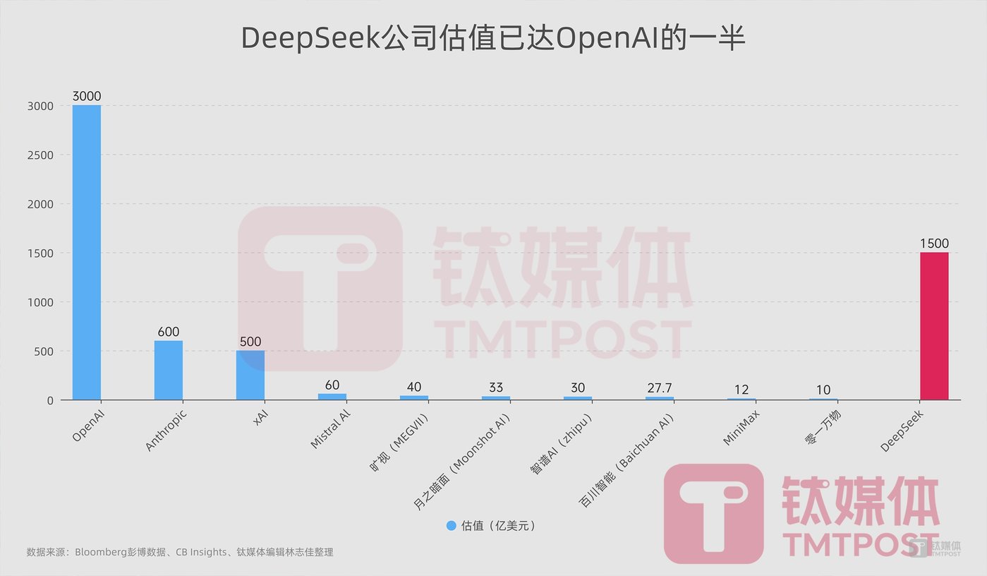 “大模型六虎”首個接入deepseek模型ai應用出現，梁文鋒或成亞洲頂級科技富豪獨家插图6