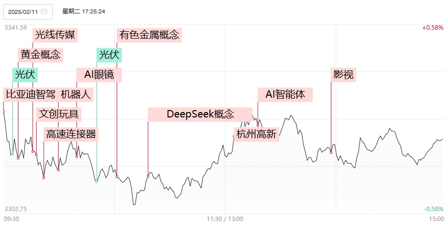 【焦點復盤】三大指數縮量回調止步3連陽，ai產業鏈迎大分歧，黃金板塊逆勢大漲插图