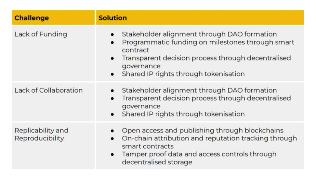 binance research：從挑戰到機遇，desci 如何重新構想科學？插图6