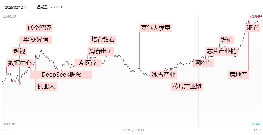 【焦點復盤】券商、地產板塊尾盤雙雙爆發，滬指放量反包收復60日線，deepseek概念再掀高潮插图