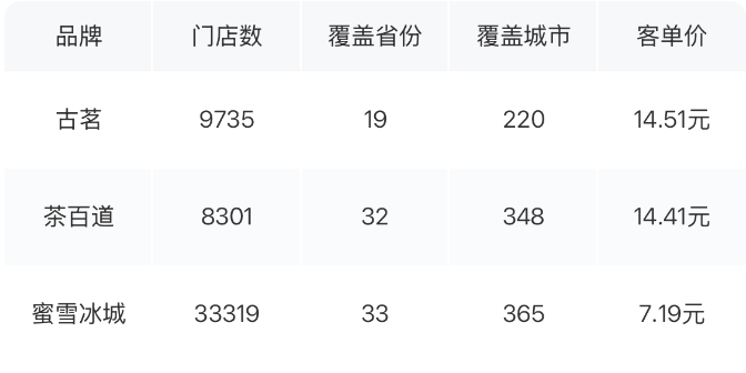 古茗上市，新茶飲改命？插图2