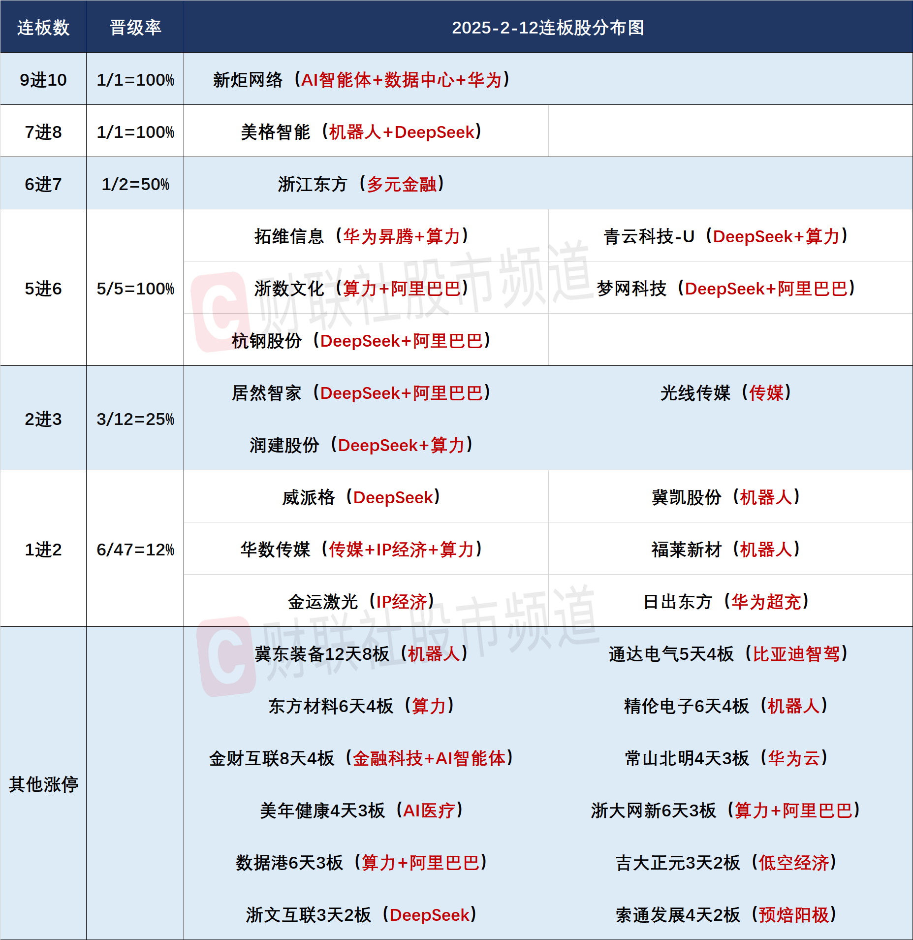 【焦點復盤】券商、地產板塊尾盤雙雙爆發，滬指放量反包收復60日線，deepseek概念再掀高潮插图2