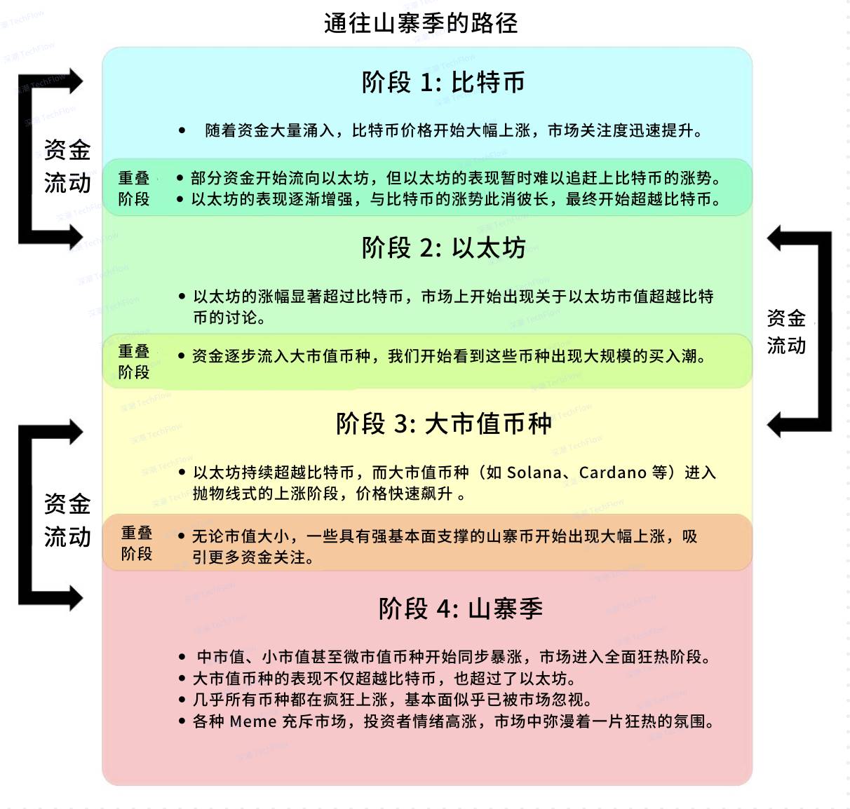 告別 4 年周期，2025 年如何在加密新格局中持續盈利？插图4