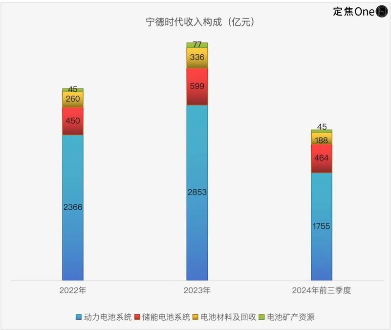 寧德時代赴港上市：日賺1.4億也要“補血”插图