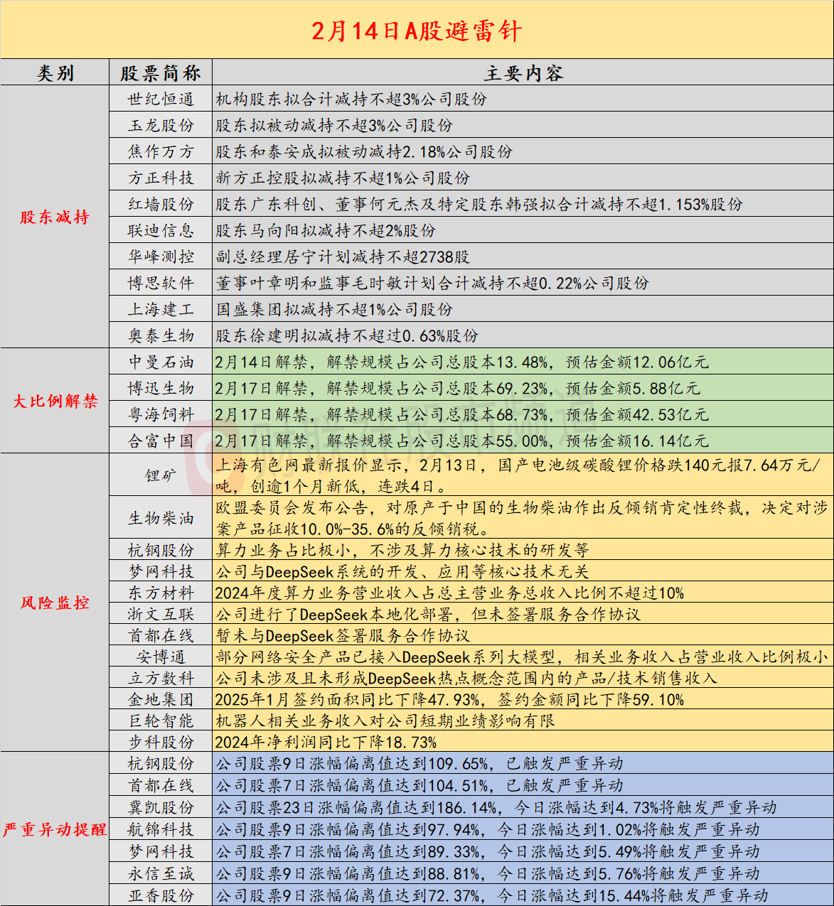 2月14日投資避雷針：7連板人氣股提示風險 算力業務占比極小插图