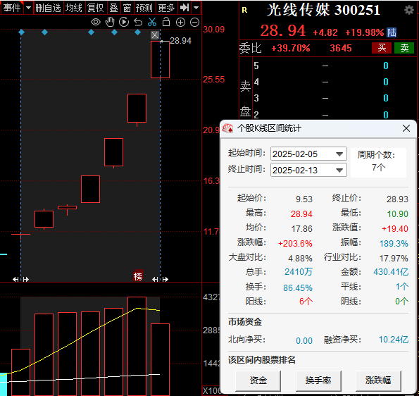 《哪吒2》票房破百億!光線傳媒賺翻，市值暴增570億插图2