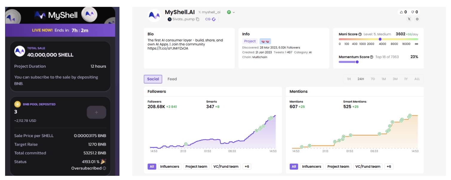 超募40倍，幣安鏈熱門ai項目myshell到底憑什麼？插图2