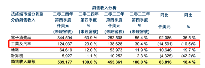 華虹半導體q4業績會：匯兌損失衝擊盈利，ai普及將間接受益插图2