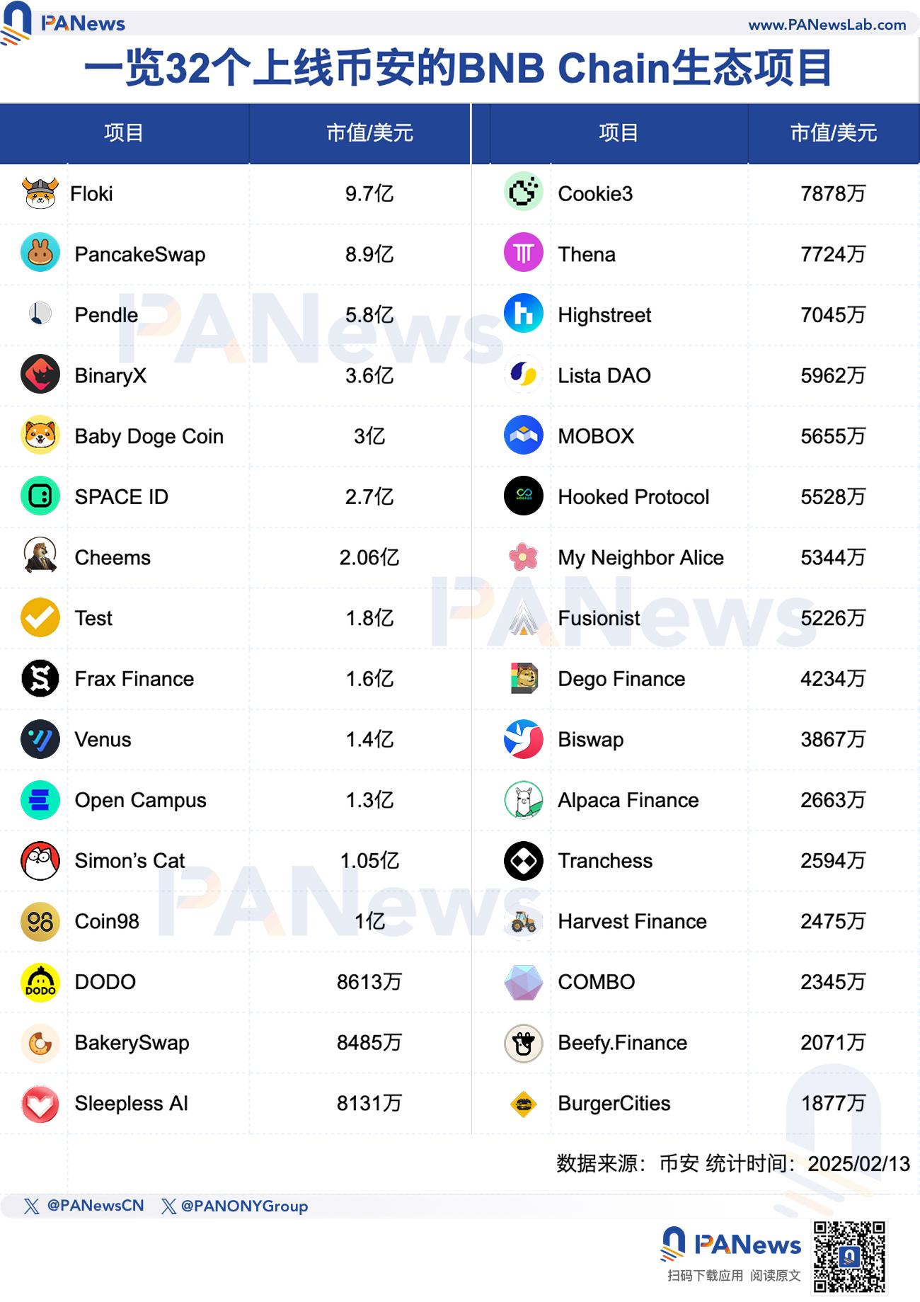 bnb chain 生態全線復甦？32 個項目平均漲幅近 26%，強勢霸屏幣安漲幅榜插图