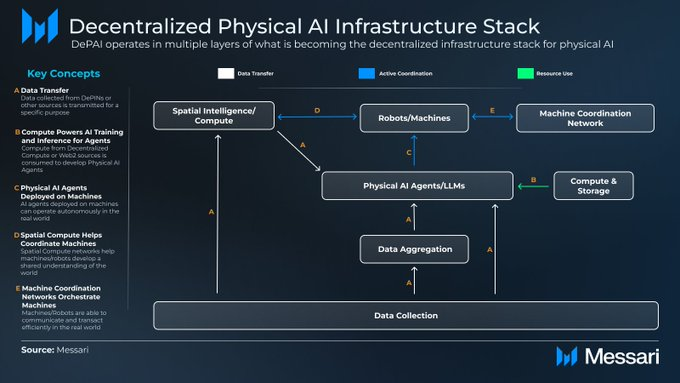 depin引路，ai 助力：一覽去中心化物理人工智慧 depai 圖譜插图6