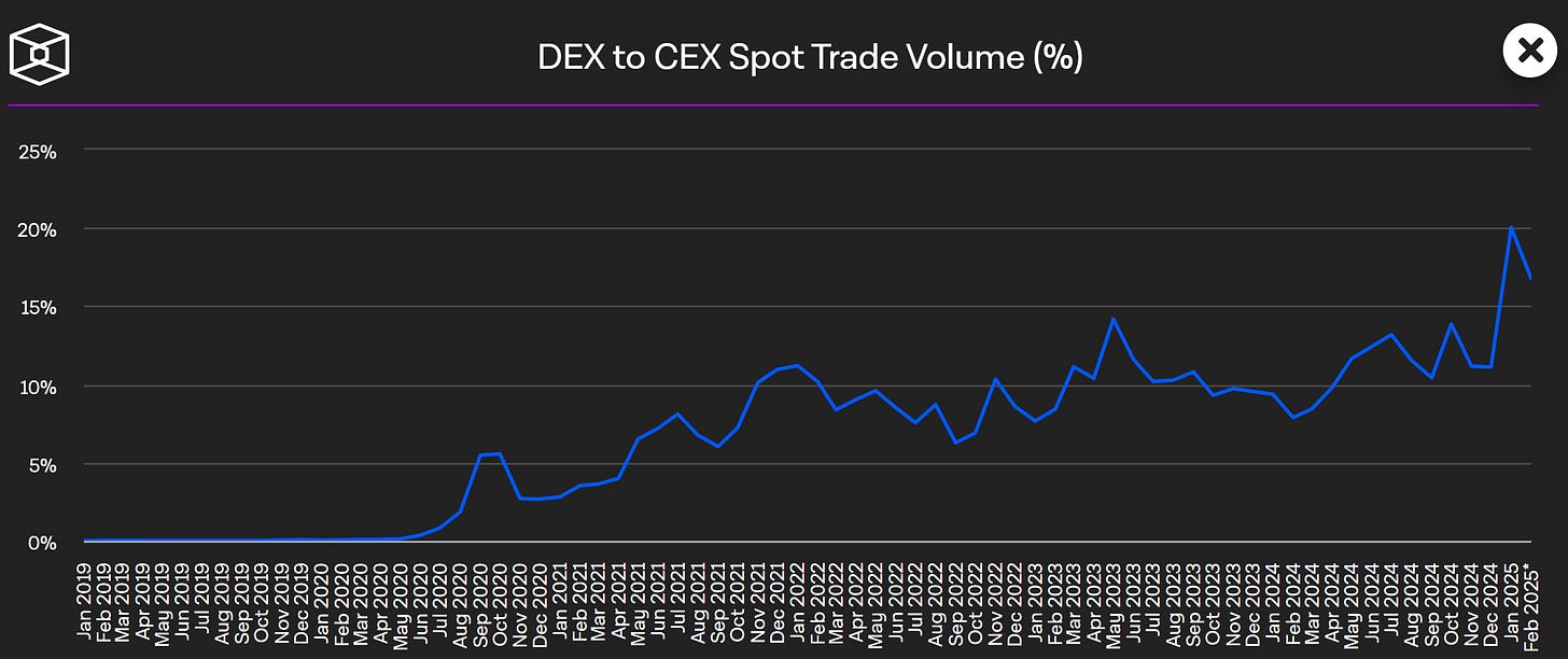 黃金、比特幣與 dex 崛起，一覽 5 個你今年無法忽視的趨勢插图10