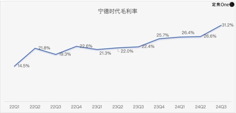 寧德時代赴港上市：日賺1.4億也要“補血”插图4