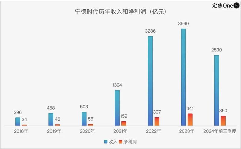 寧德時代赴港上市：日賺1.4億也要“補血”插图2