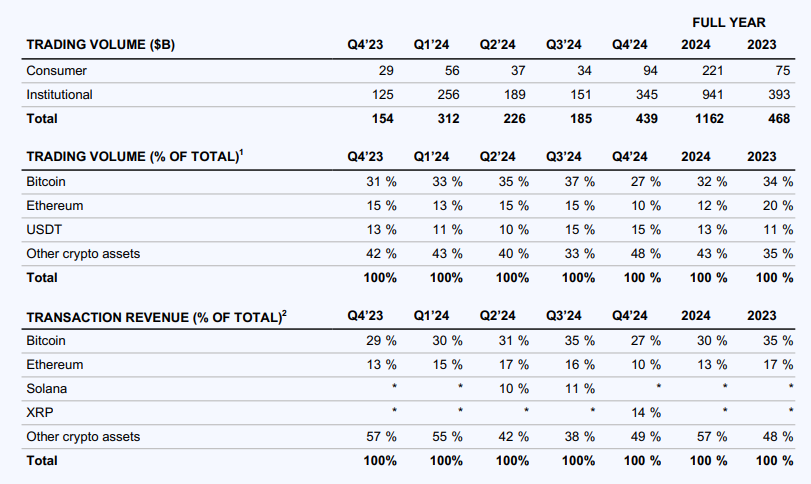 詳解coinbase最新財報：2024年全年收入近66億美金，q4實現三年最大季度營收插图4