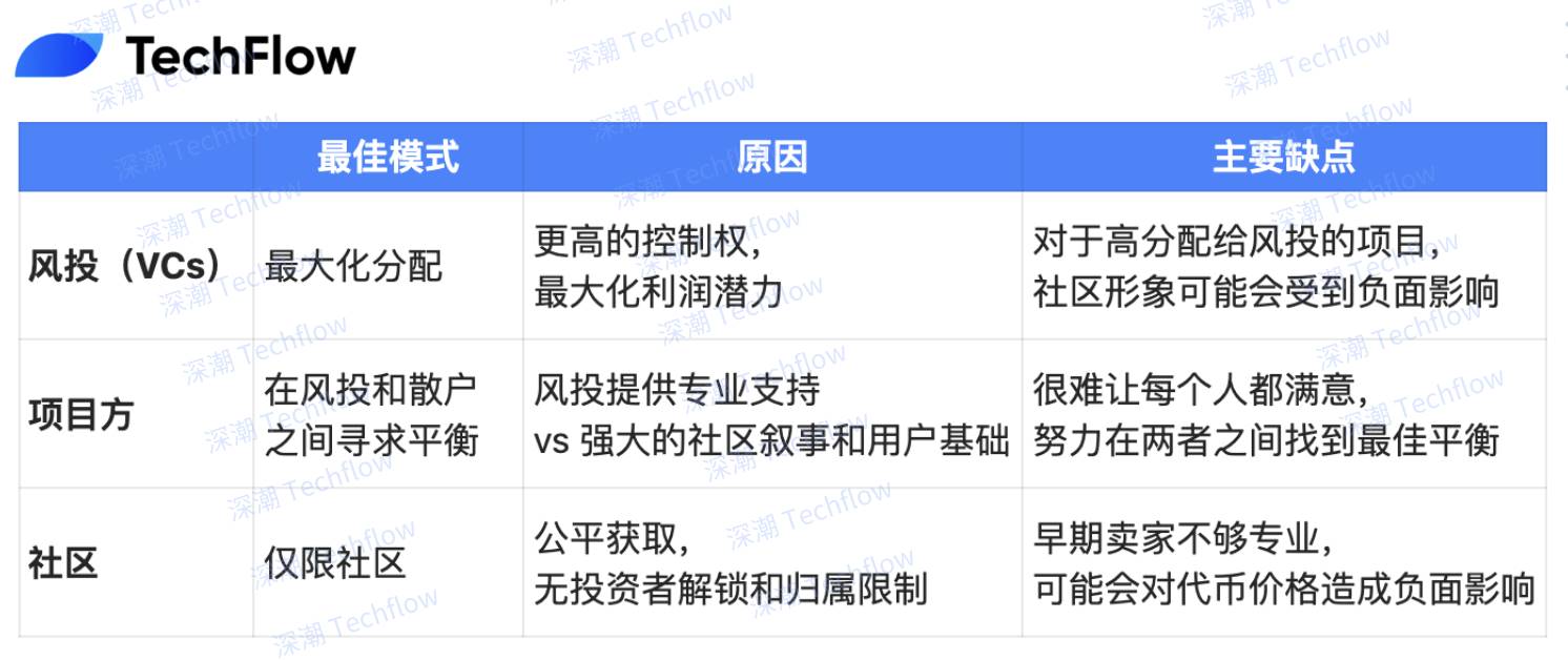 代幣發行從風投主導到社區驅動 ，社區募資是真香還是陷阱？插图14