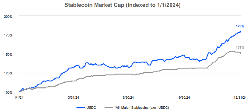 詳解coinbase最新財報：2024年全年收入近66億美金，q4實現三年最大季度營收插图8