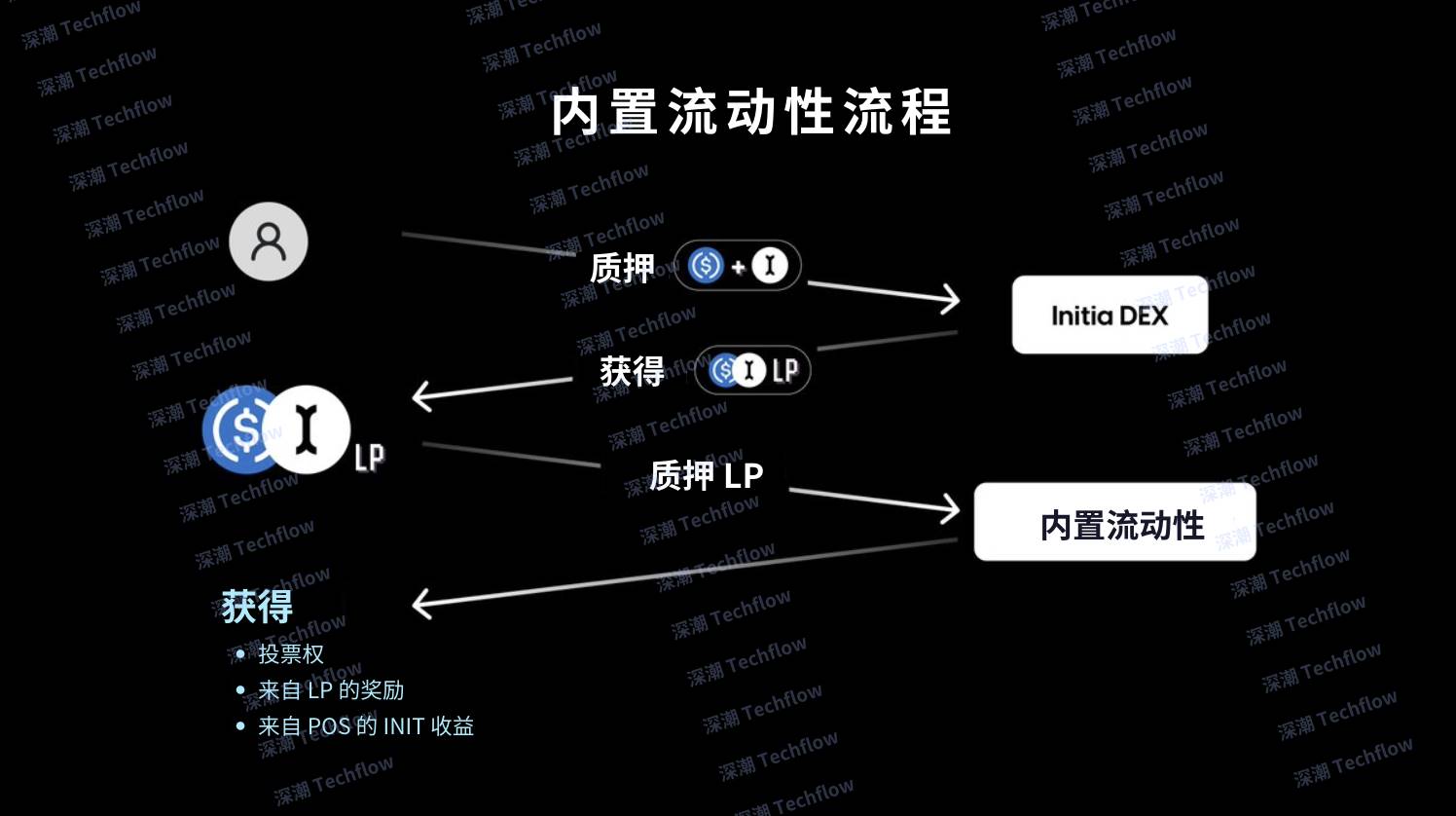 探索 initia：通過內置流動性，最大化 l1 資金利用率插图4