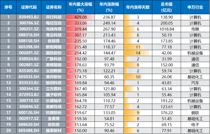 又一股陡漲3倍!近日連獲20cm漲停，“大號連板”扎堆湧現，這些熱錢頻登龍虎榜插图2