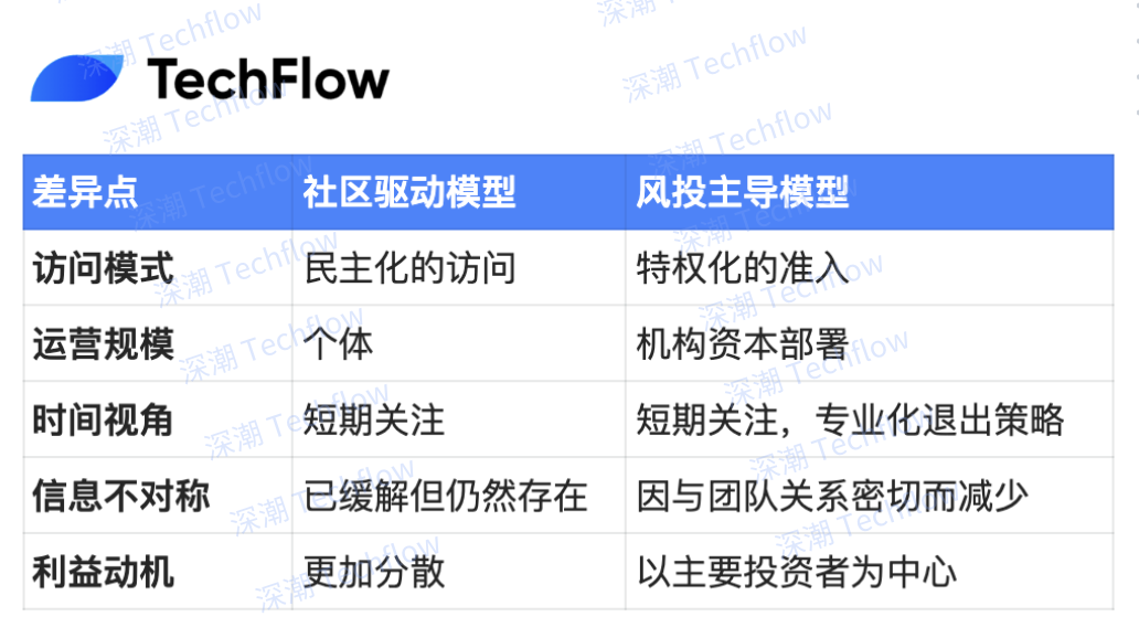 代幣發行從風投主導到社區驅動 ，社區募資是真香還是陷阱？插图10