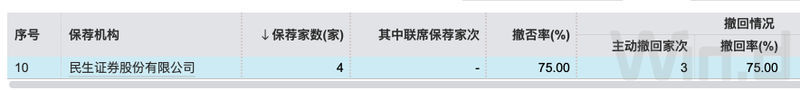 民生證券投行業務合規“頑疾”難除、評級連c，開年ipo撤否率75%，項目儲備開始告急插图2