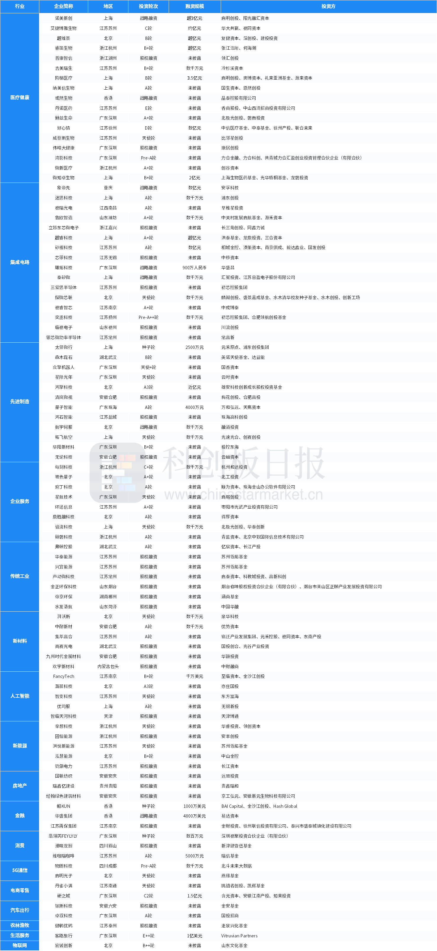 財聯社創投通：一級市場本周94起融資，klook客路完成1億美金新一輪融資插图24