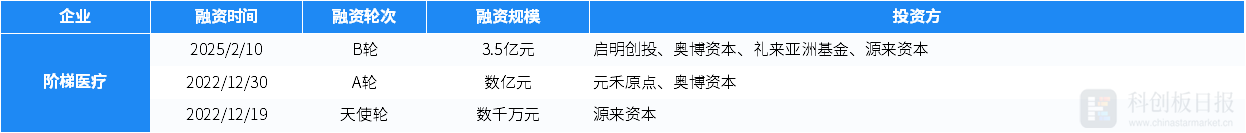 財聯社創投通：一級市場本周94起融資，klook客路完成1億美金新一輪融資插图12