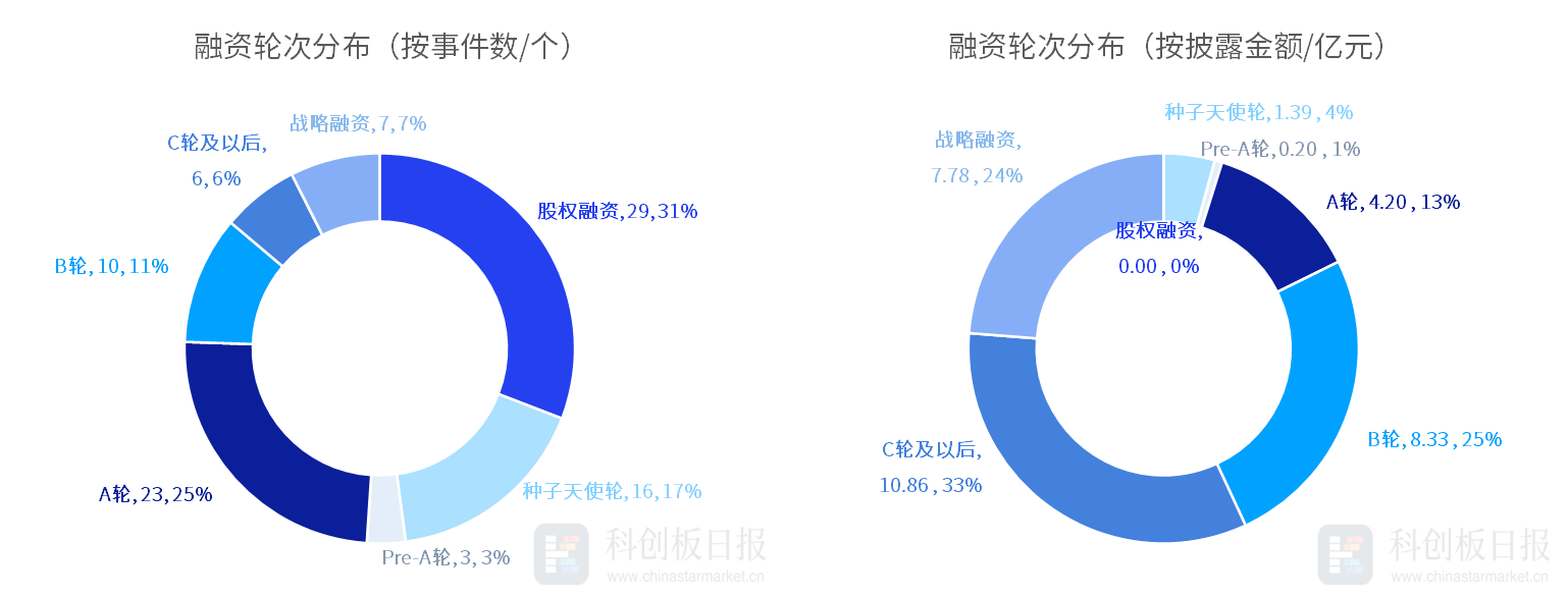 財聯社創投通：一級市場本周94起融資，klook客路完成1億美金新一輪融資插图6