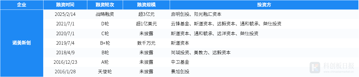 財聯社創投通：一級市場本周94起融資，klook客路完成1億美金新一輪融資插图20